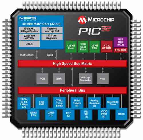 Microchip's latest PIC32 offering features dedicated audio Microchip’s PIC32 offering